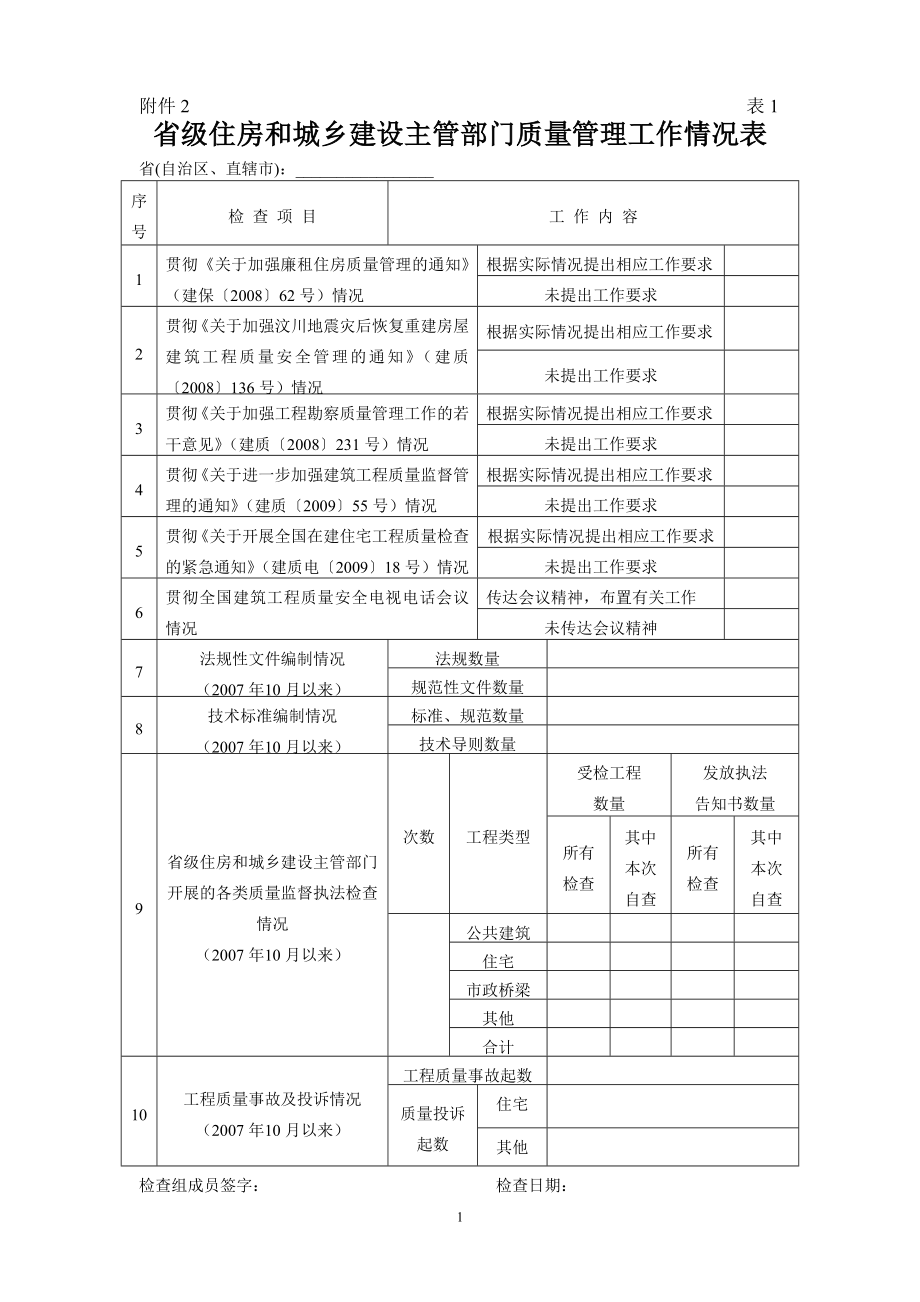 省级住房和城乡建设主管部门质量管理工作情况表_第1页