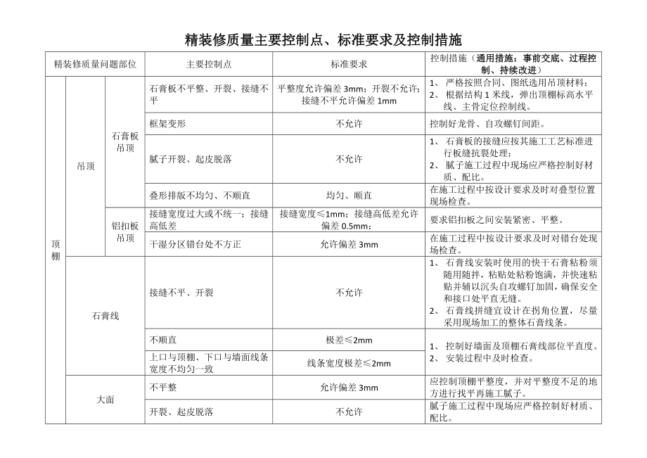 精装修质量主要控制点、标准要求及控制措施_第1页