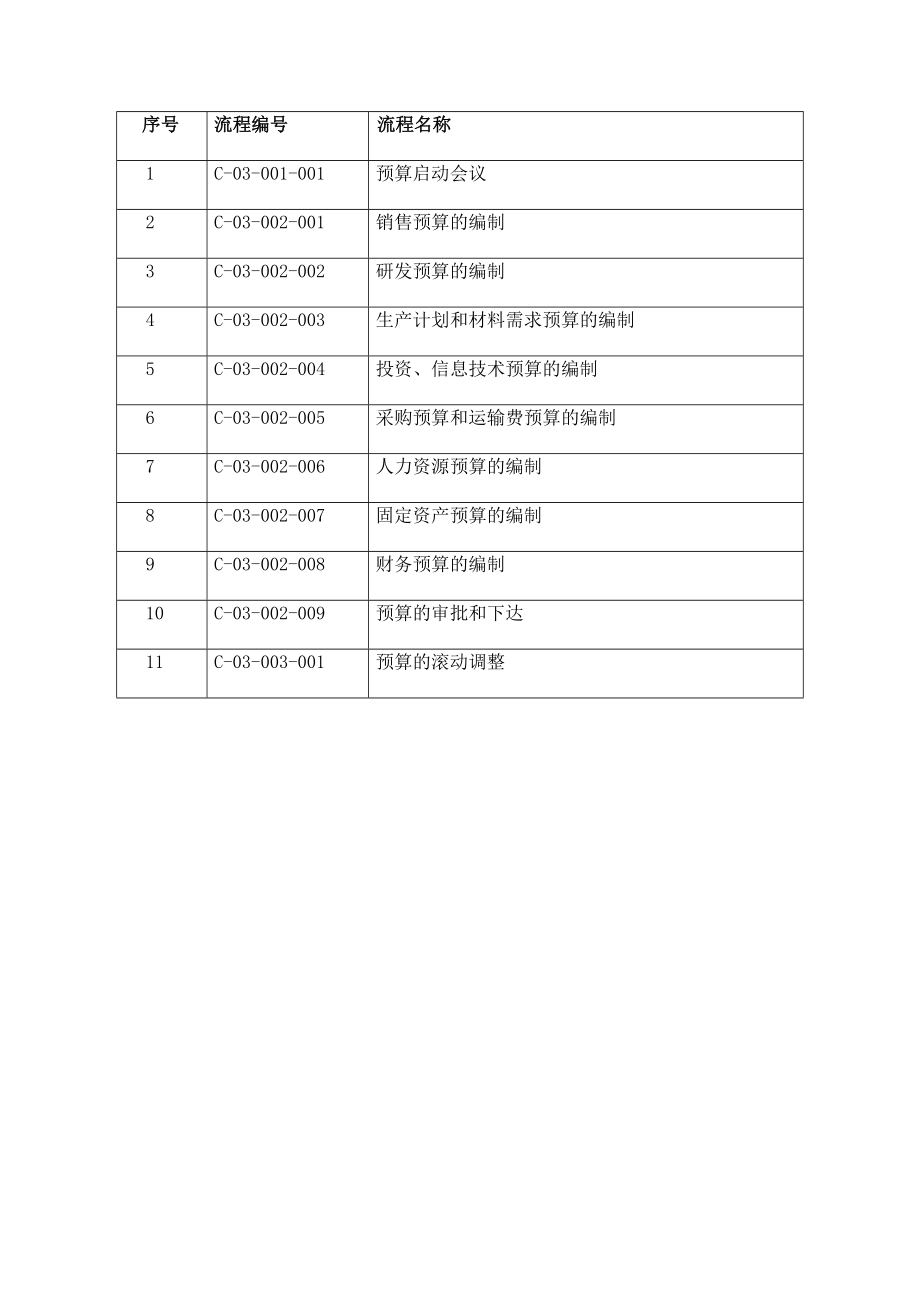 预算流程清单ltd_第1页