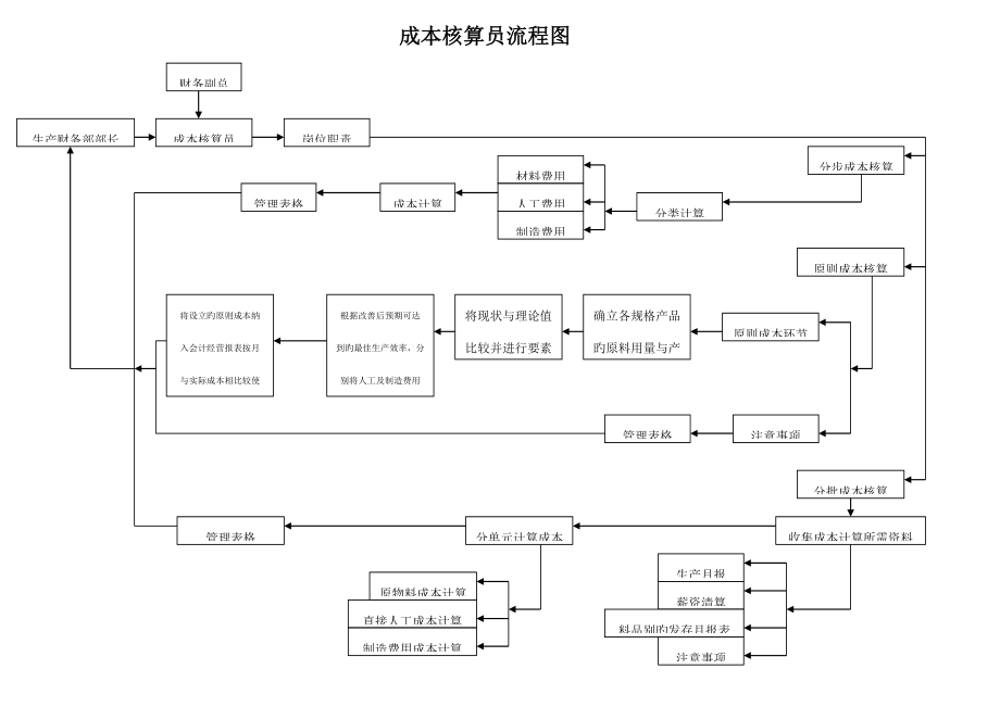 集团公司财务成本核算会计工作标准流程