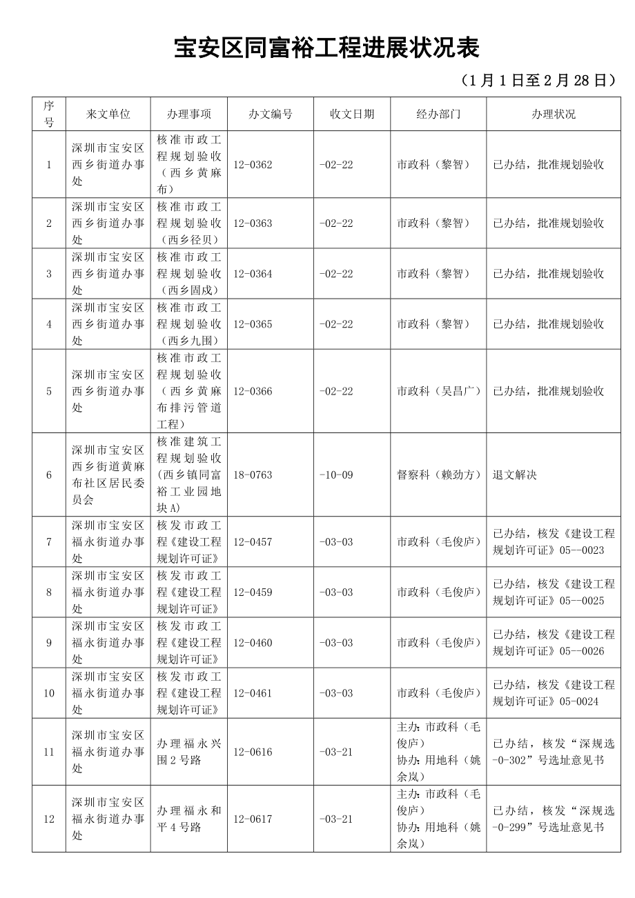 宝安区同富裕关键工程进展情况表_第1页