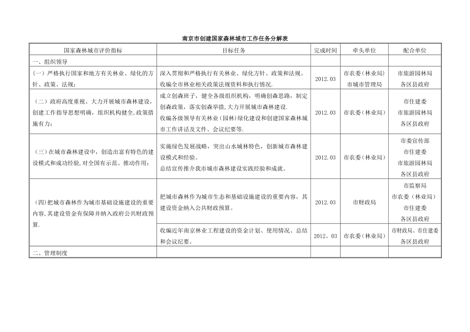 南京市创建国家森林城市工作任务分解表_第1页