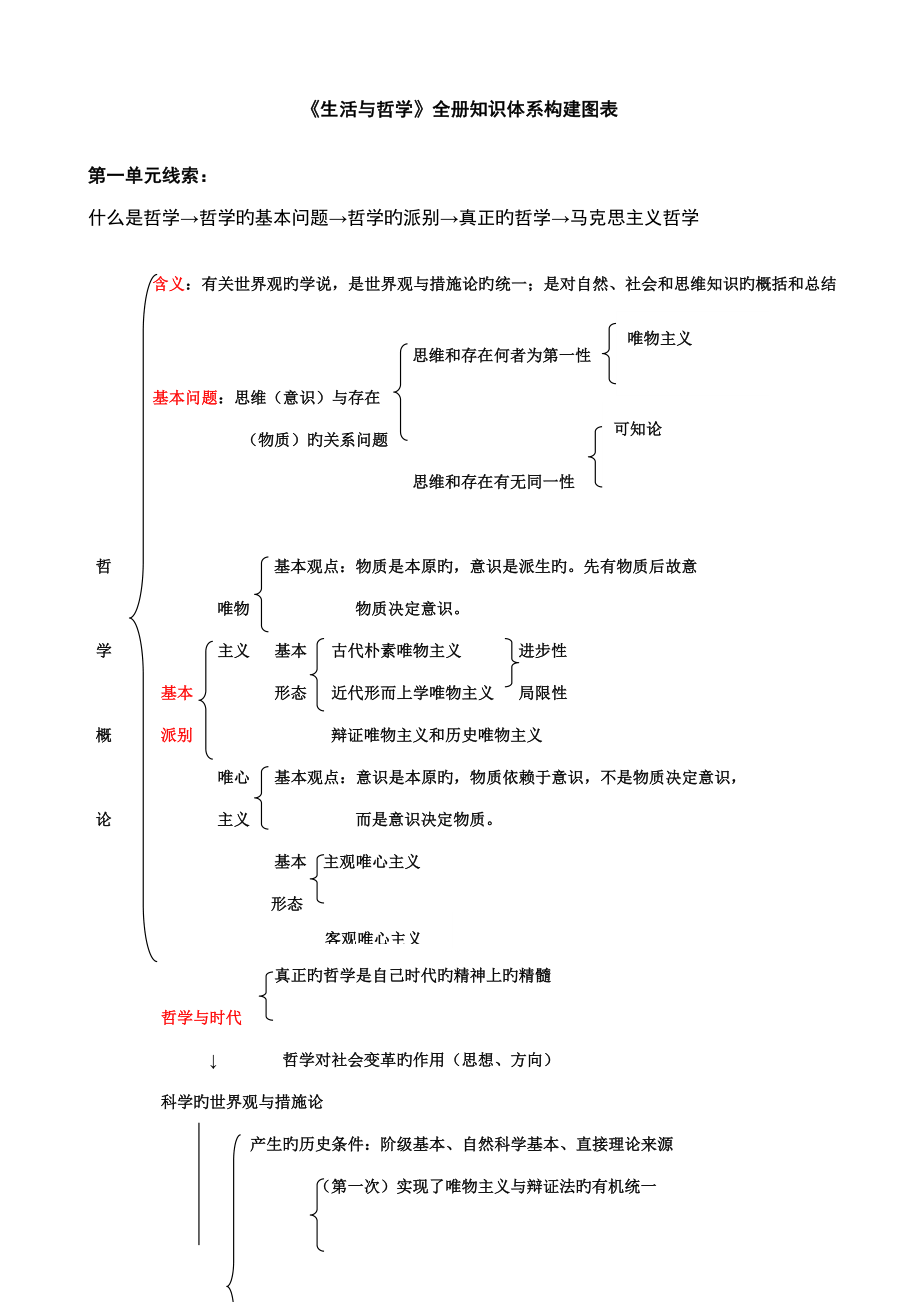 政治必修四知识框架图片