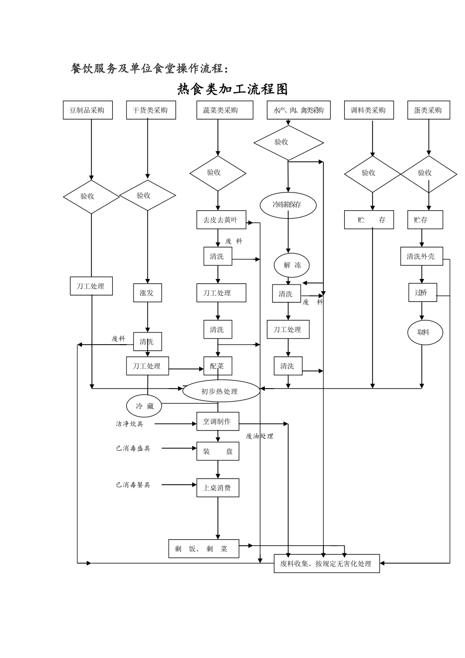 餐饮服务操作流程图_第1页