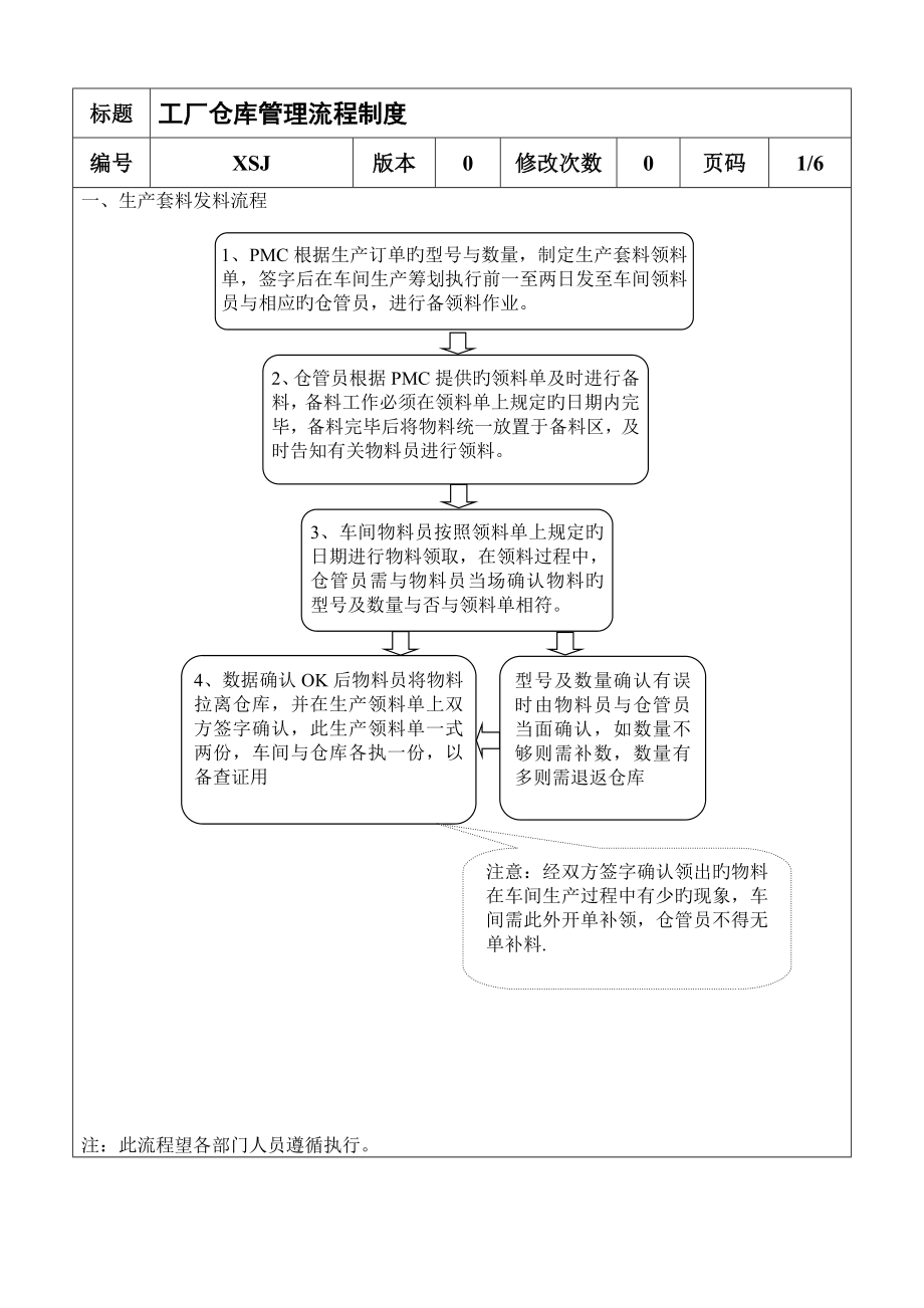 工厂仓库管理标准流程新版制度_第1页