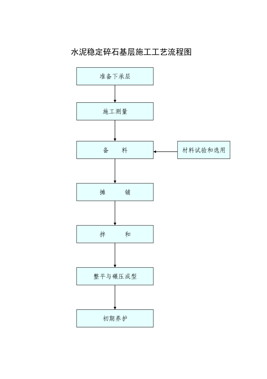 铁路施工工艺流程图_第1页