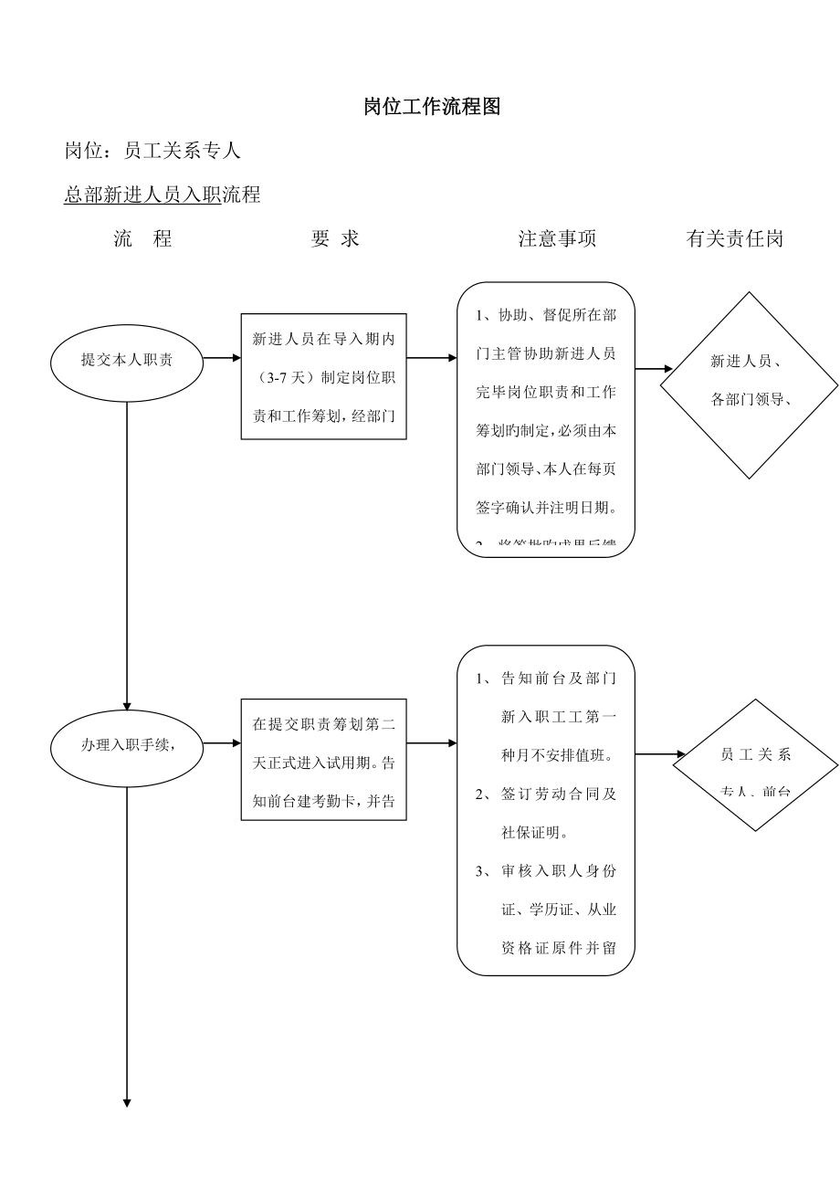 员工关系专员职责和标准流程_第1页