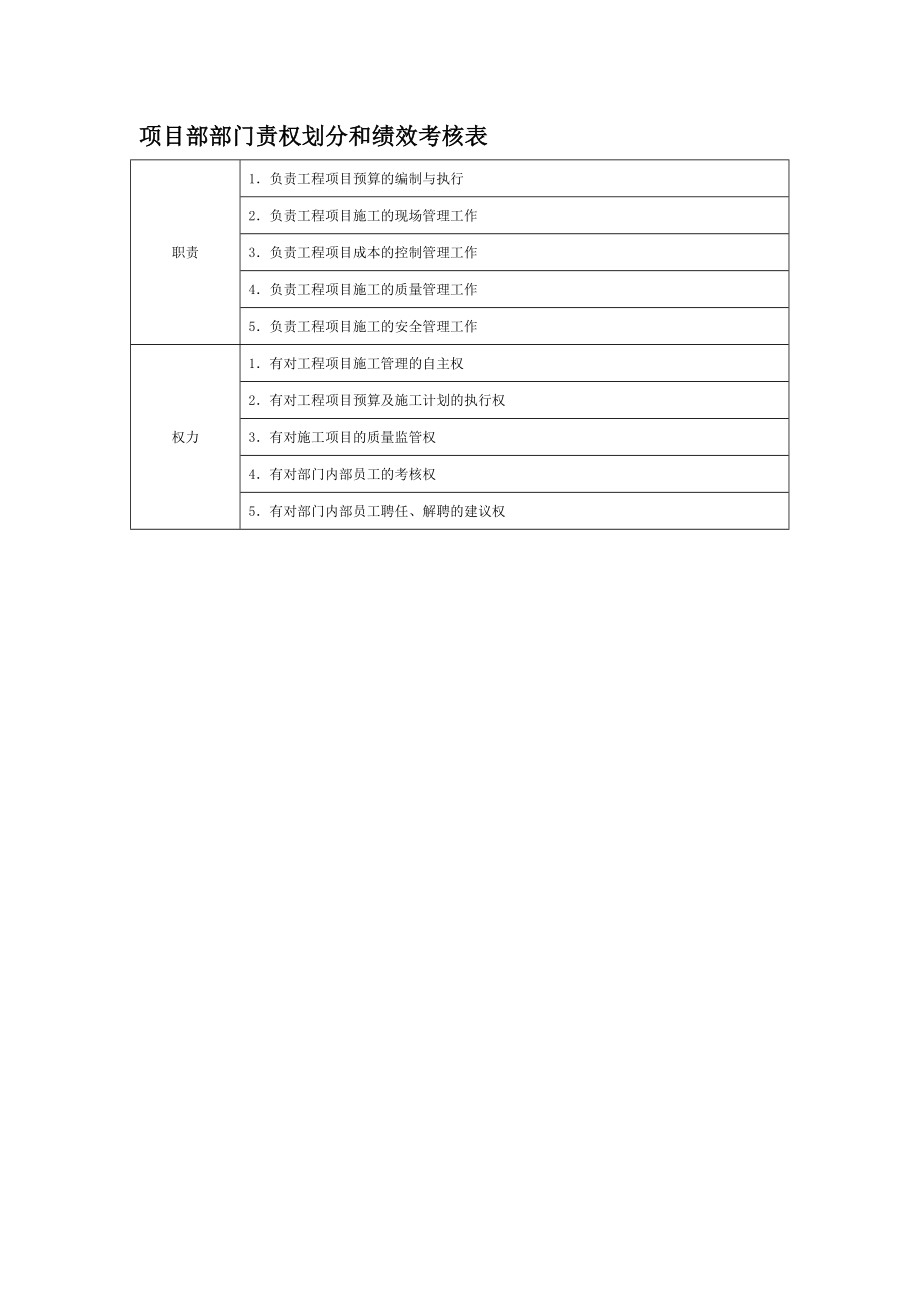 部门责权划分和绩效考核-项目部_第1页