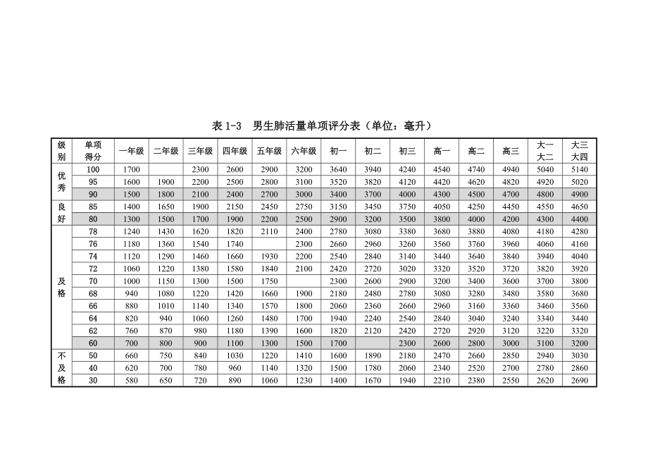 肺活量的重点标准_第1页