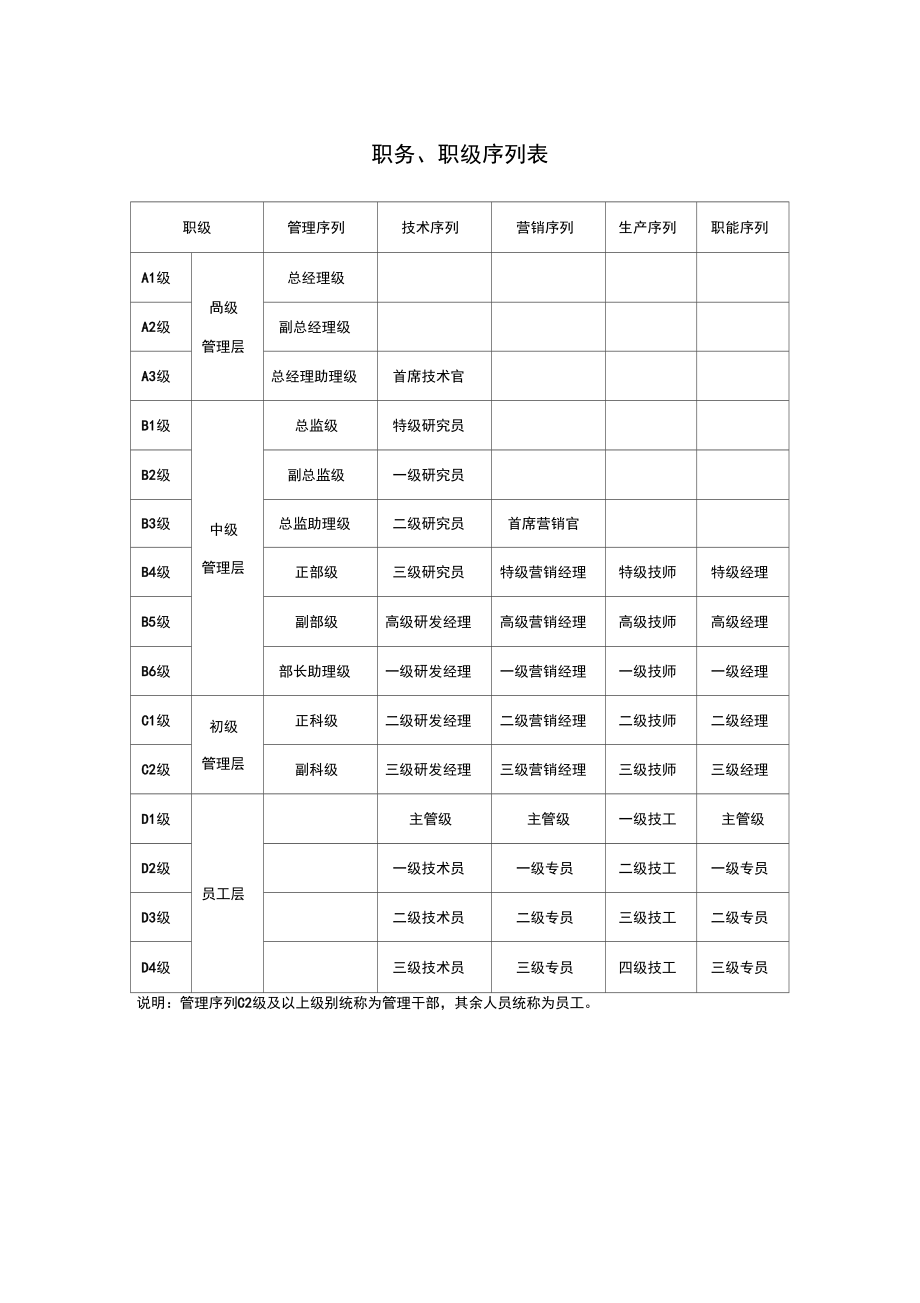 職務(wù)職級(jí)序列表_第1頁