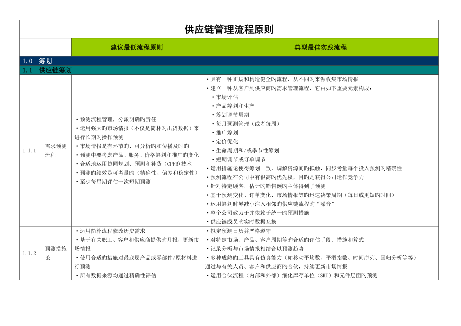 供应链综合管理标准流程重点标准_第1页