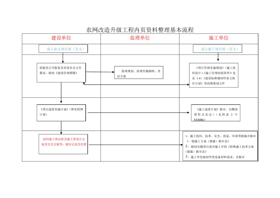 農(nóng)網(wǎng)改造升級(jí)工程內(nèi)頁(yè)資料整理基本流程_第1頁(yè)