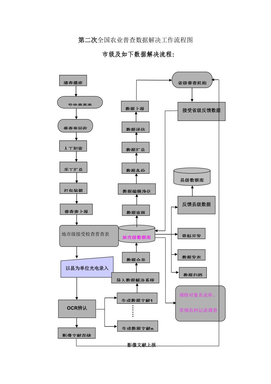 第二次全國農(nóng)業(yè)普查數(shù)據(jù)處理工作標(biāo)準(zhǔn)流程_第1頁