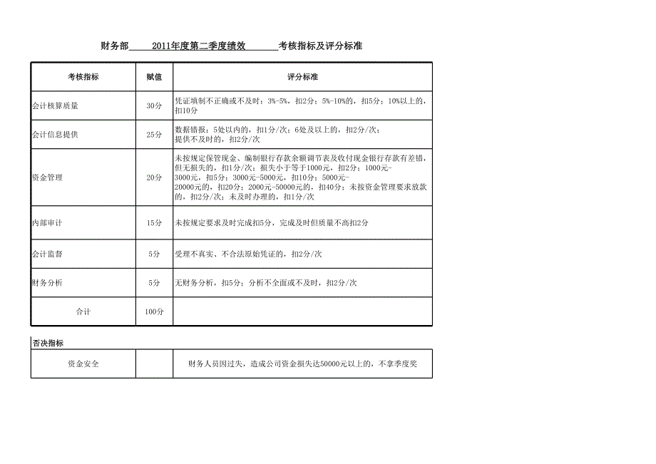 財務(wù)部及各崗位考核指標(biāo)及評分標(biāo)準(zhǔn)_第1頁