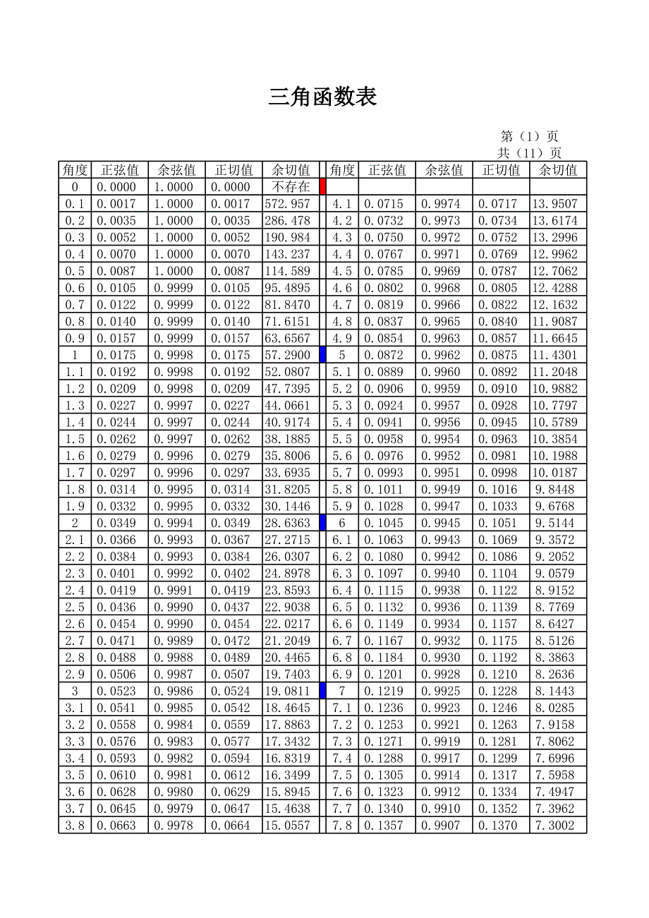 三角函數(shù)表_第1頁