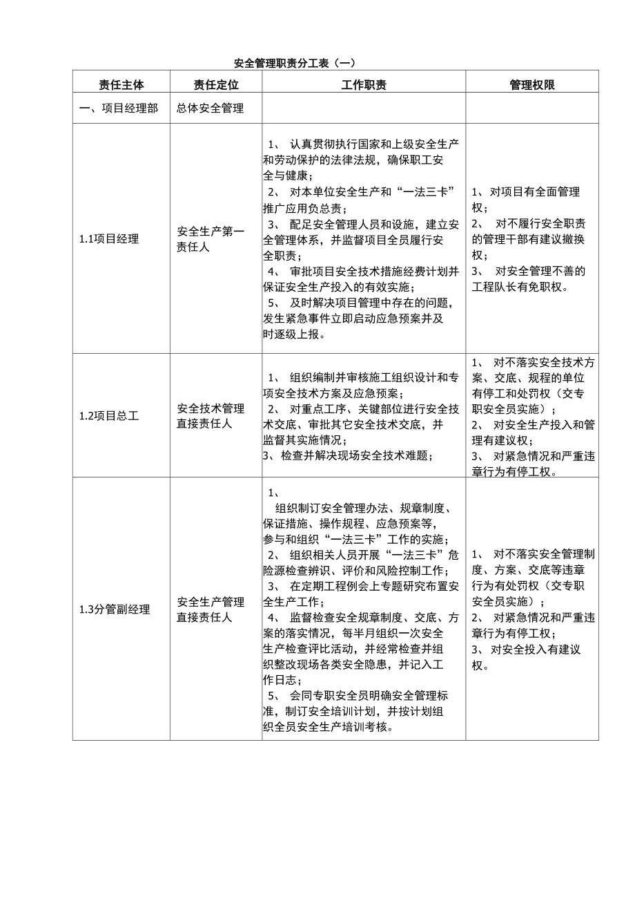 安全管理职责分工表_第1页