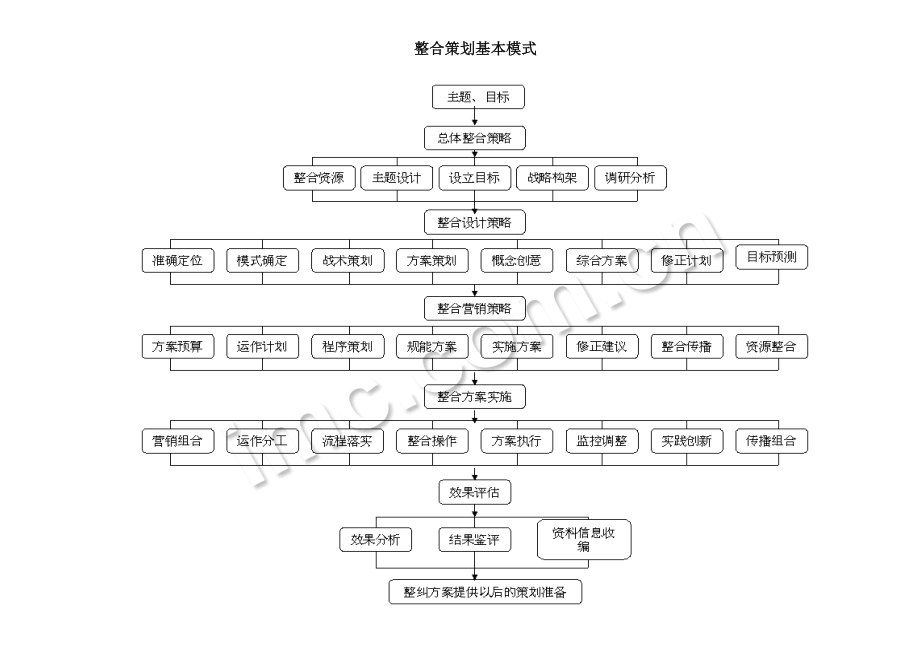 整合策划基本模式_第1页