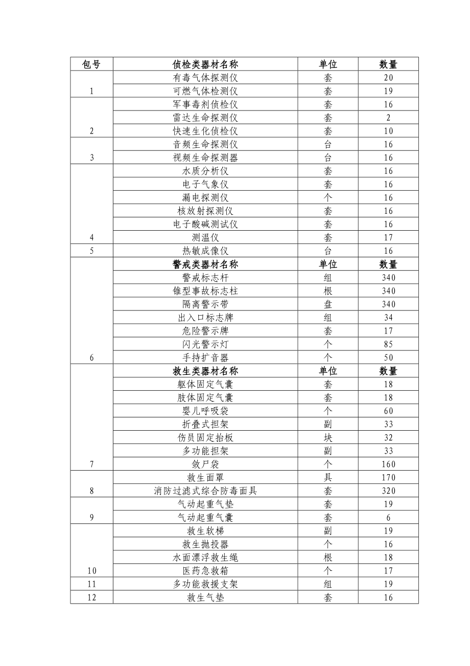 包號(hào)---中國(guó)政府采購(gòu)網(wǎng)-首頁(yè)_第1頁(yè)