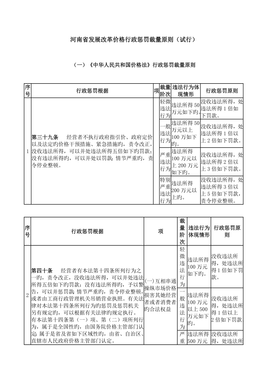 河南省发展改革价格行政处罚裁量重点标准_第1页