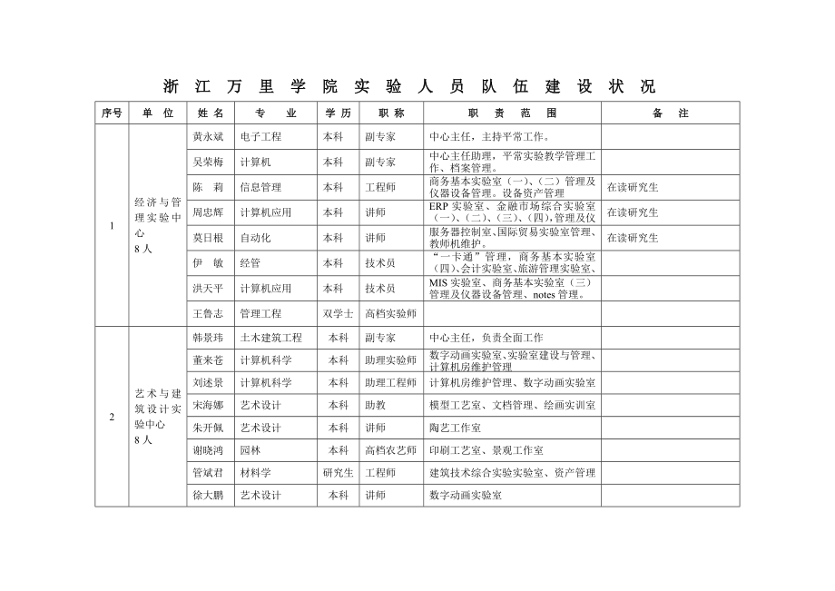 浙江万里学院实验人员队伍综合建设情况_第1页