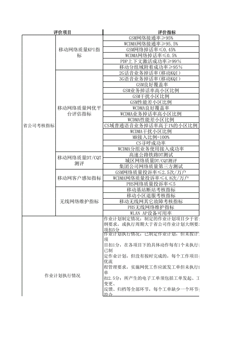 網(wǎng)優(yōu)績(jī)效考核辦法_第1頁(yè)