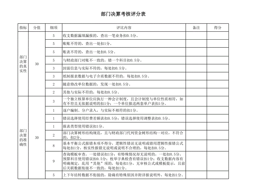 部門決算考核表_第1頁