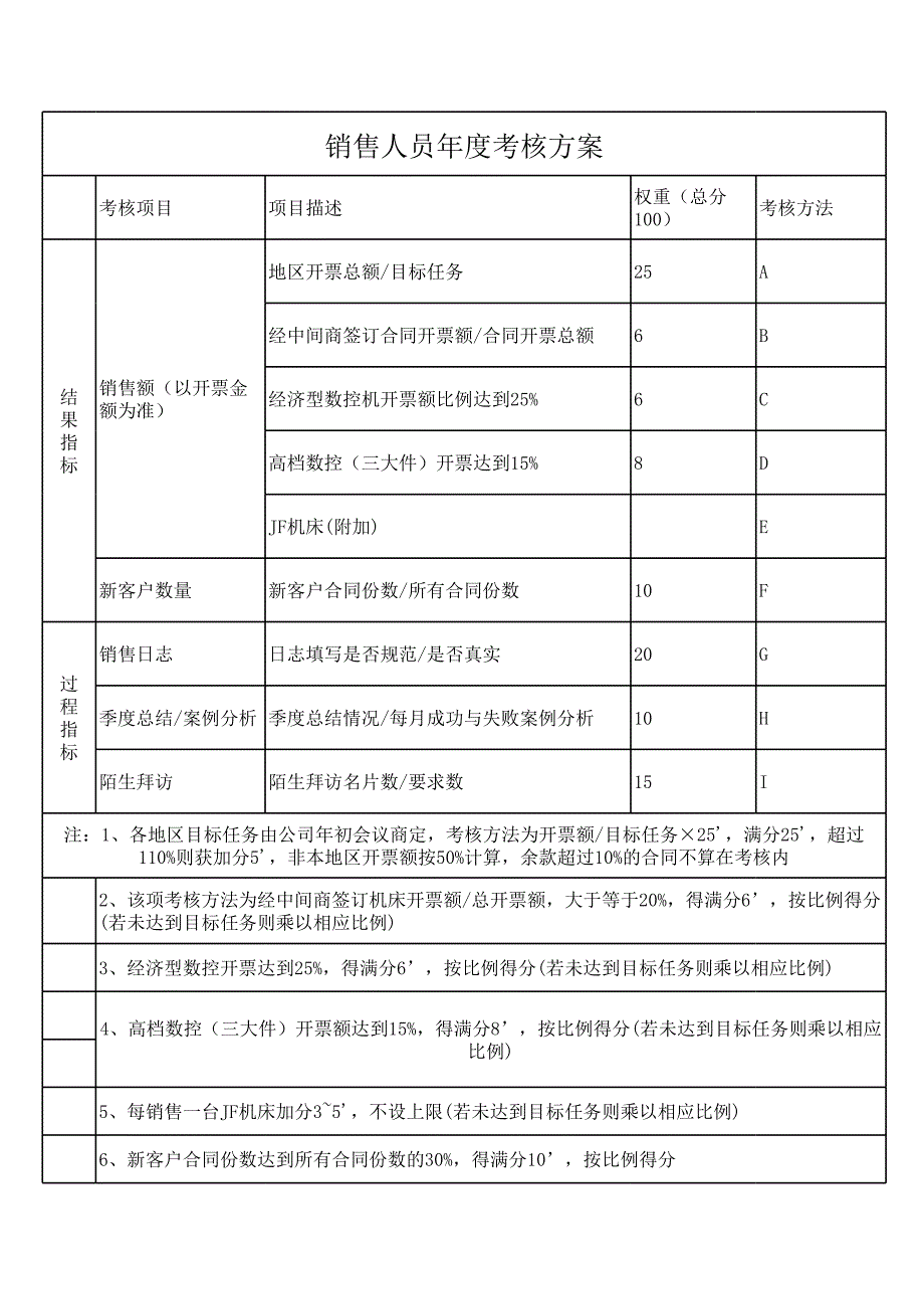 2011銷售人員考核方案_第1頁(yè)