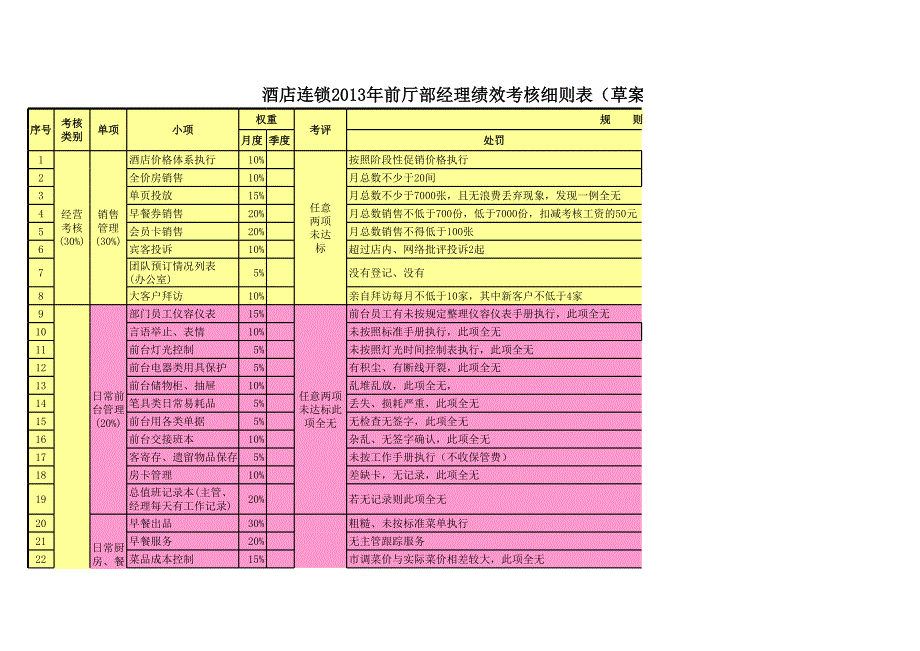 2013年前廳部經(jīng)理考核_第1頁