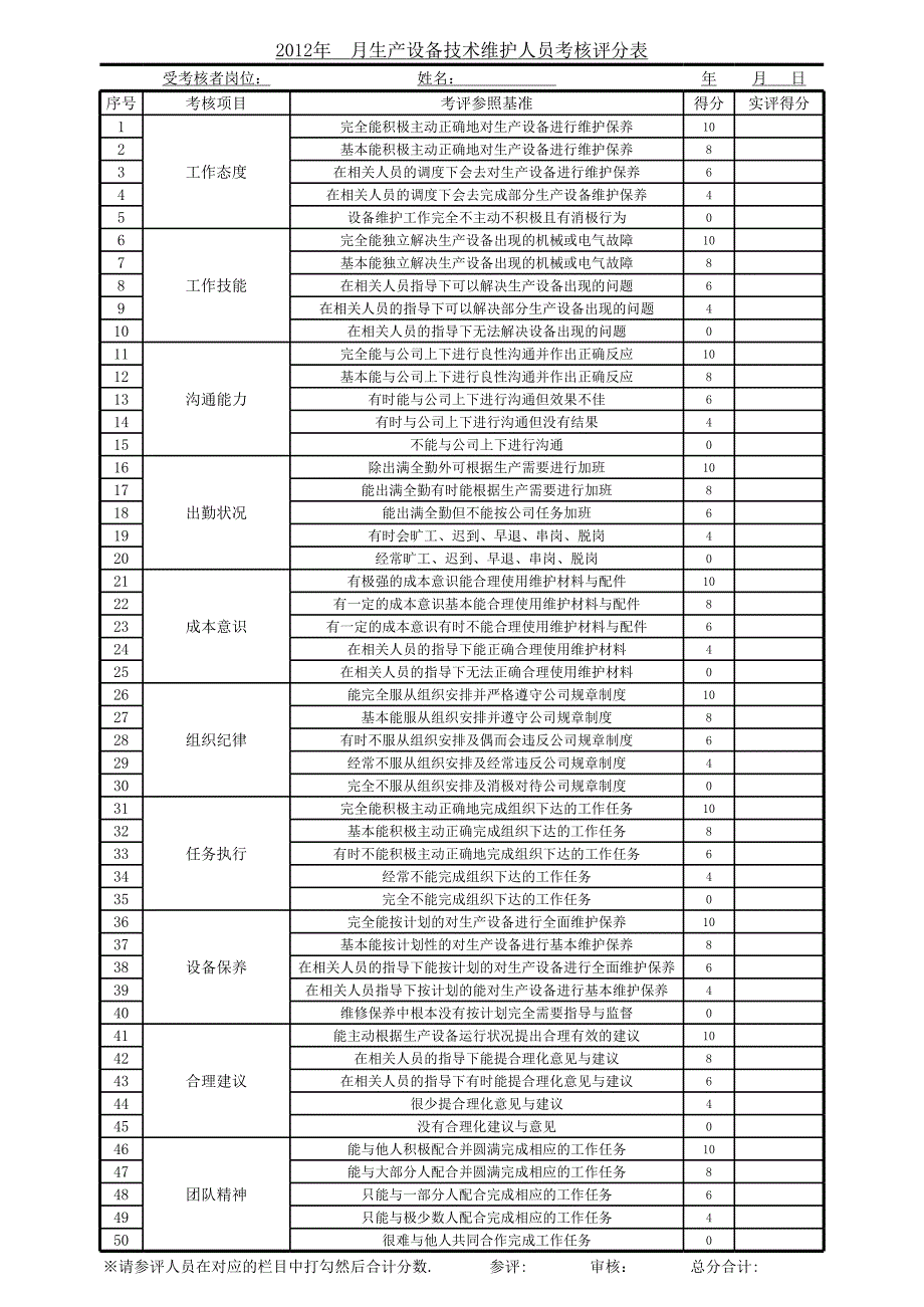 設(shè)備維護人員績效考核表格_第1頁
