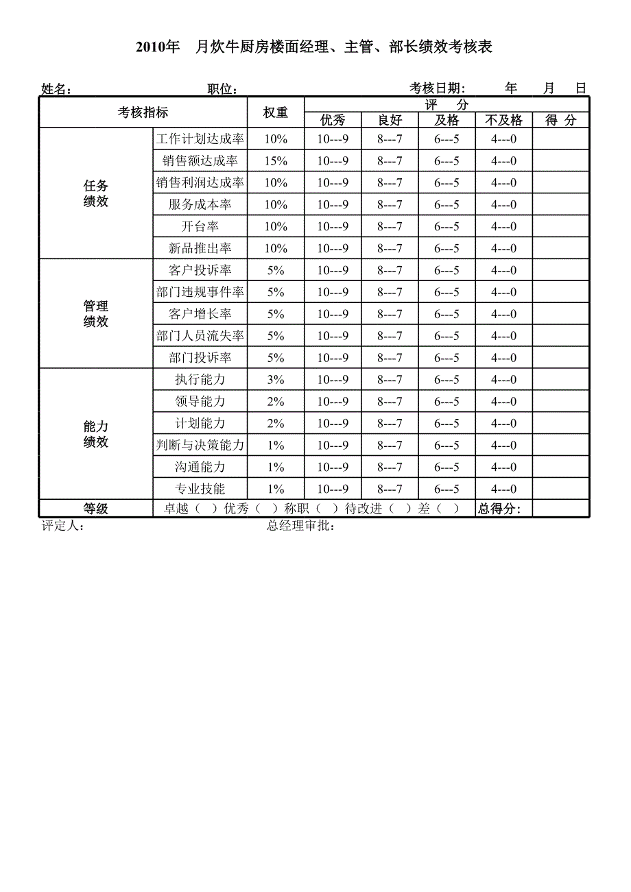 餐飲管理人員績(jī)效考核標(biāo)準(zhǔn)_第1頁(yè)