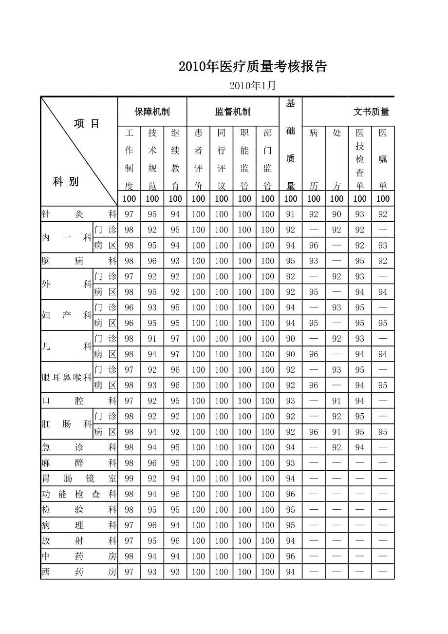 2010考核報(bào)告_第1頁(yè)