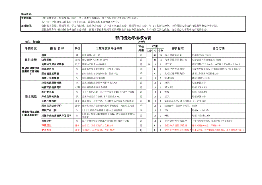 績(jī)效考核表格_第1頁(yè)