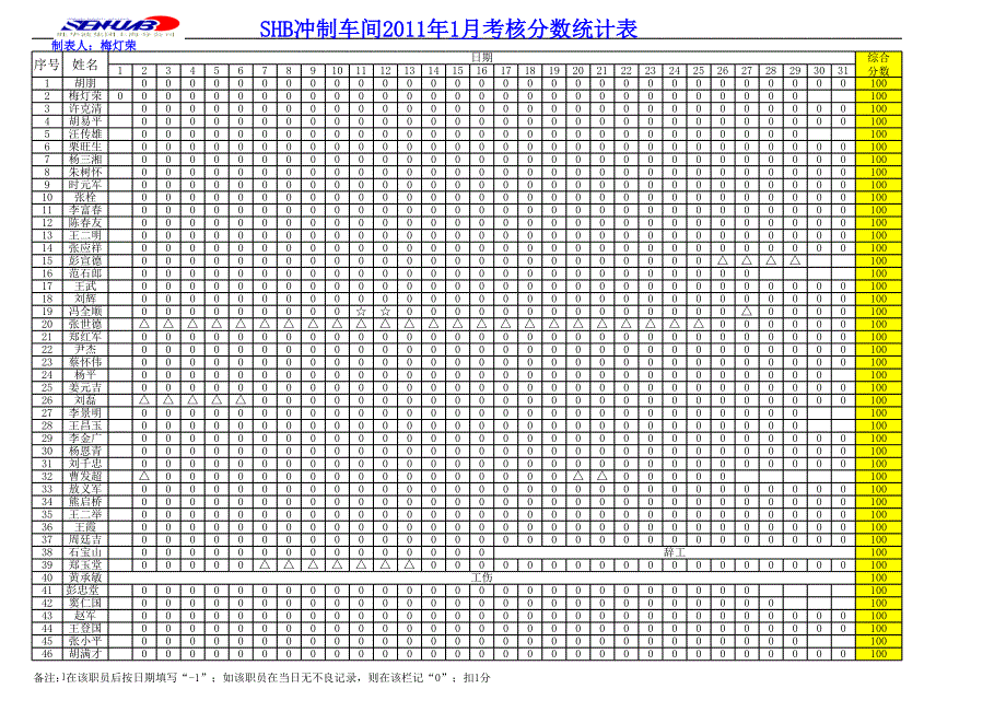 有限公司沖制車間2011年績(jī)效考核分?jǐn)?shù)統(tǒng)計(jì)表 - 副本_第1頁(yè)