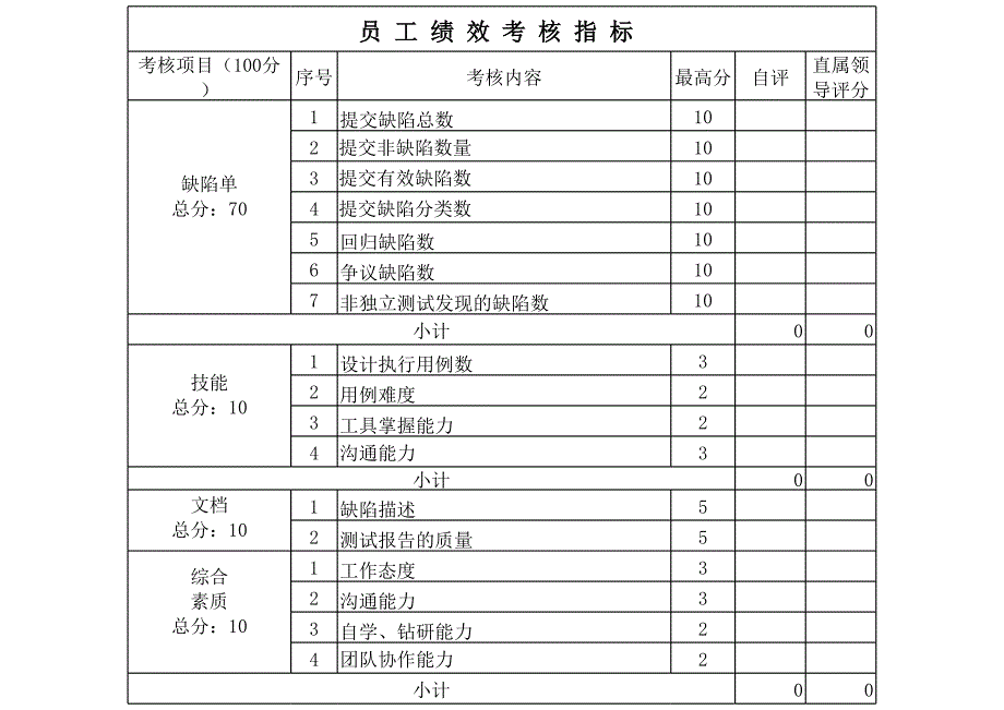 軟件測試績效考核表_第1頁