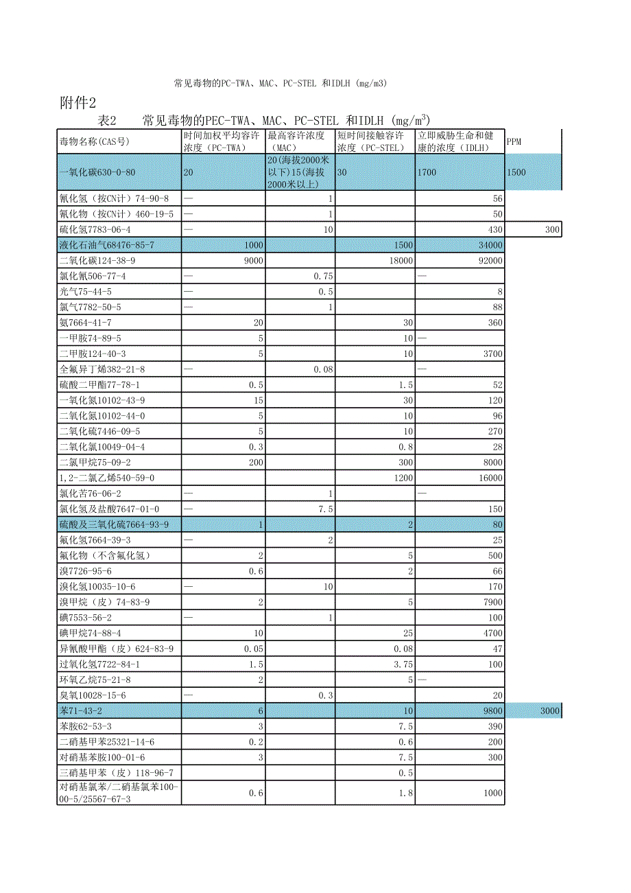 常见毒物的PEC-TWA、MAC、PC-STEL-和IDLH-(mgm3)_第1页