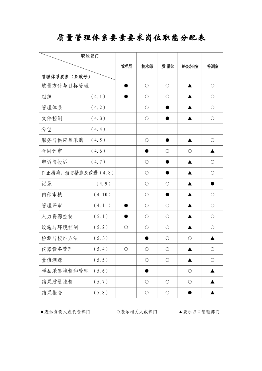 質量管理體系要素要求崗位職能分配表_第1頁