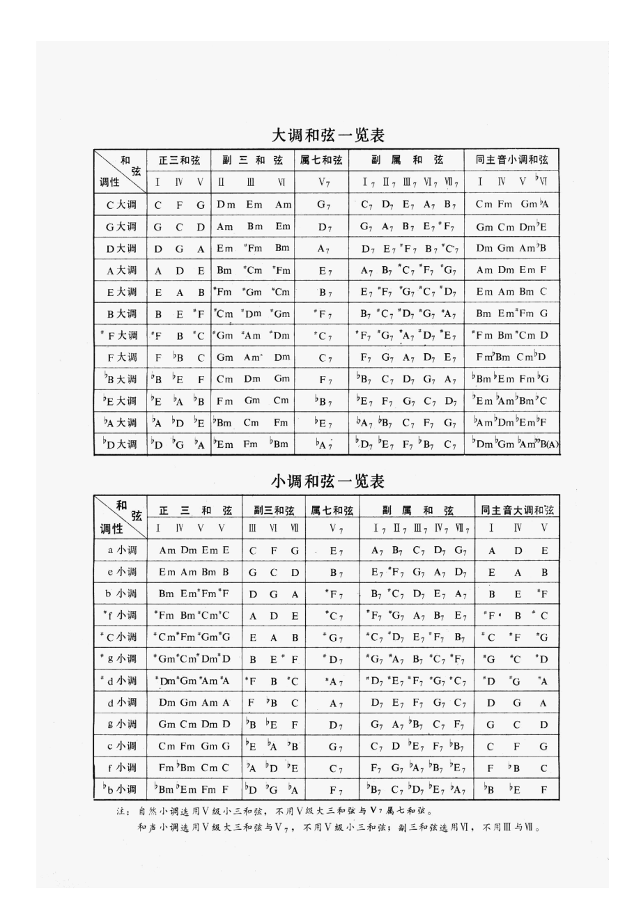 吉他常用和弦转换图片