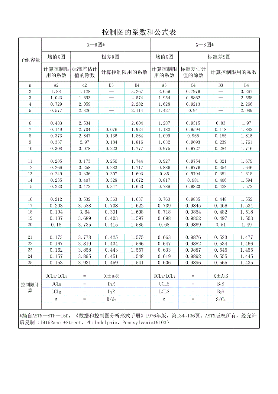 控制图的系数和公式表_第1页