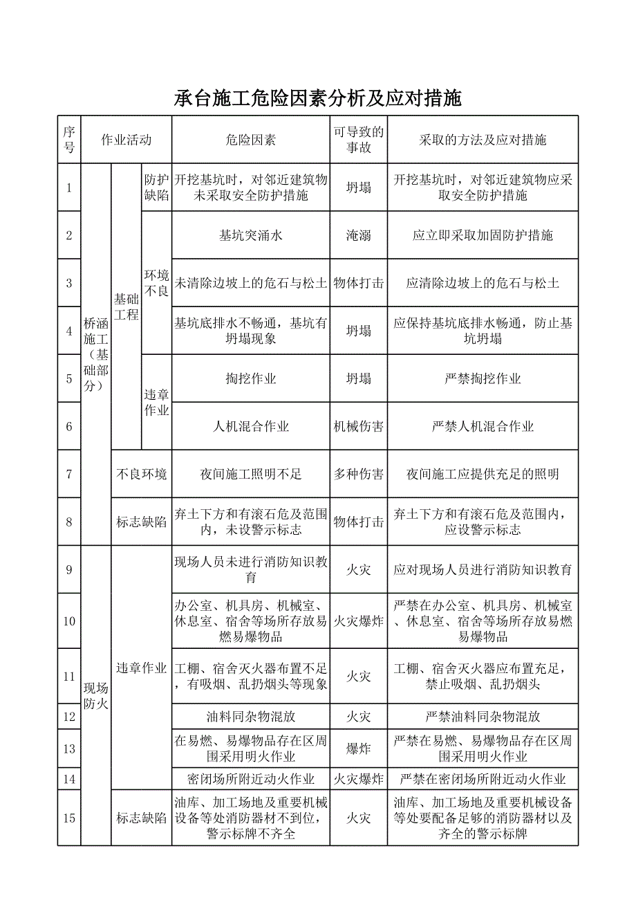 承台危险因素分析及应对措施_第1页