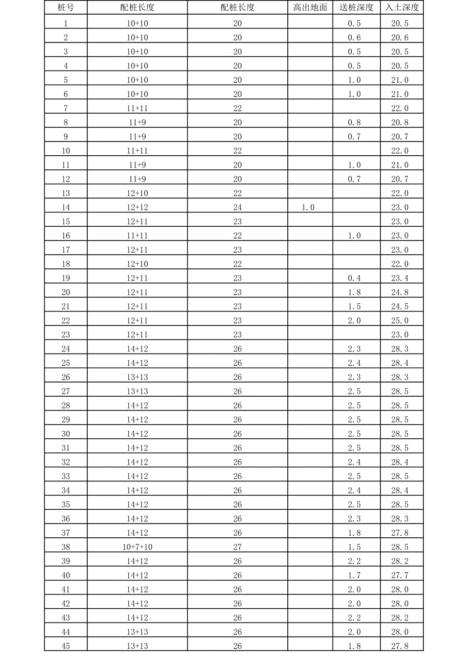 打樁記錄表(配樁長度)_第1頁