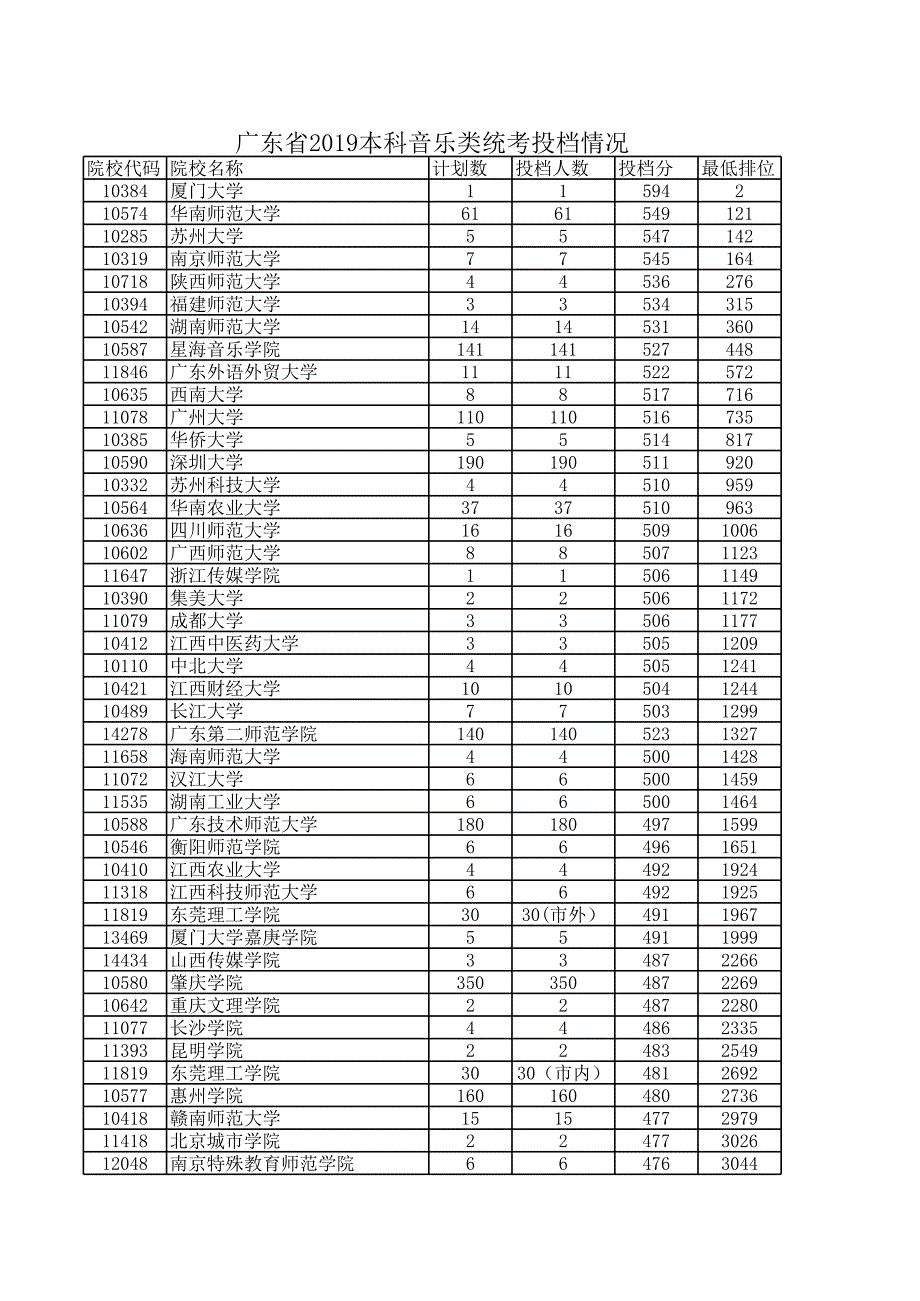 广东省2019本科音乐类统考投档情况_第1页