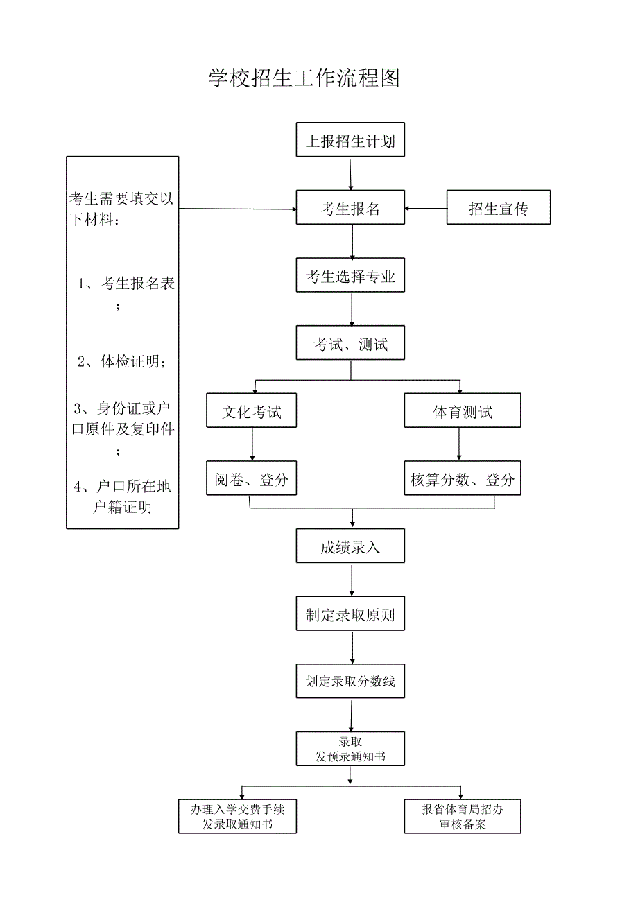 招生工作流程图_第1页