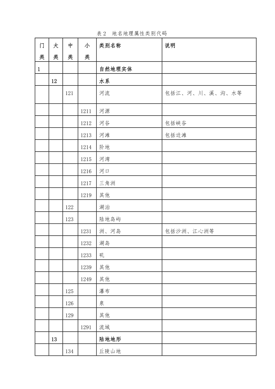 表2地名地理屬性類別代碼_第1頁