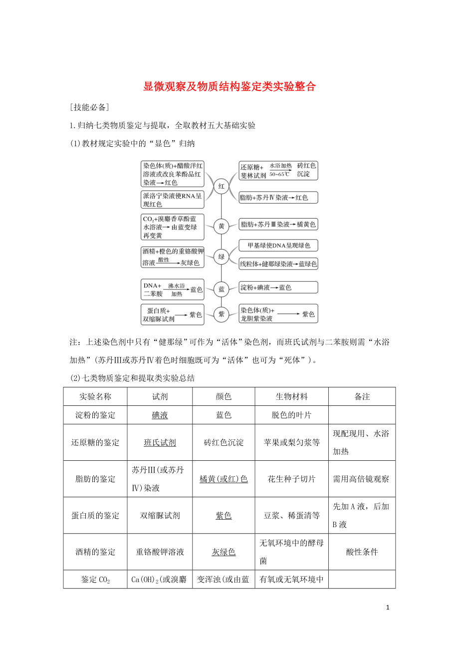 2020版高考生物 第四單元 細(xì)胞的能量供應(yīng)與利用 實(shí)驗(yàn)素養(yǎng)提升1 顯微觀察及物質(zhì)結(jié)構(gòu)鑒定類實(shí)驗(yàn)整合學(xué)案 中圖版必修1_第1頁