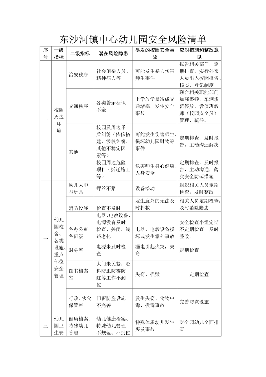 《安全風(fēng)險(xiǎn)清單》word版_第1頁