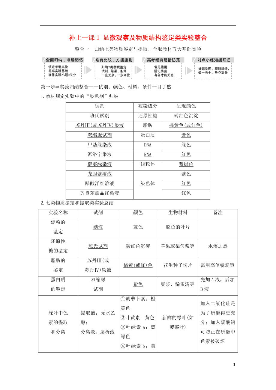 2019版高考生物一輪復(fù)習(xí) 第二單元 細(xì)胞的自我保障 補(bǔ)上一課1 顯微觀察及物質(zhì)結(jié)構(gòu)鑒定類實(shí)驗(yàn)整合創(chuàng)新備考學(xué)案 中圖版_第1頁