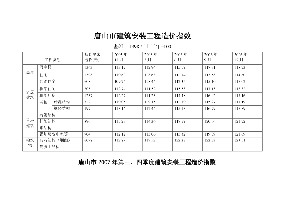唐山市建筑安装工程造价指数_第1页