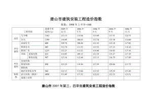 唐山市建筑安装工程造价指数