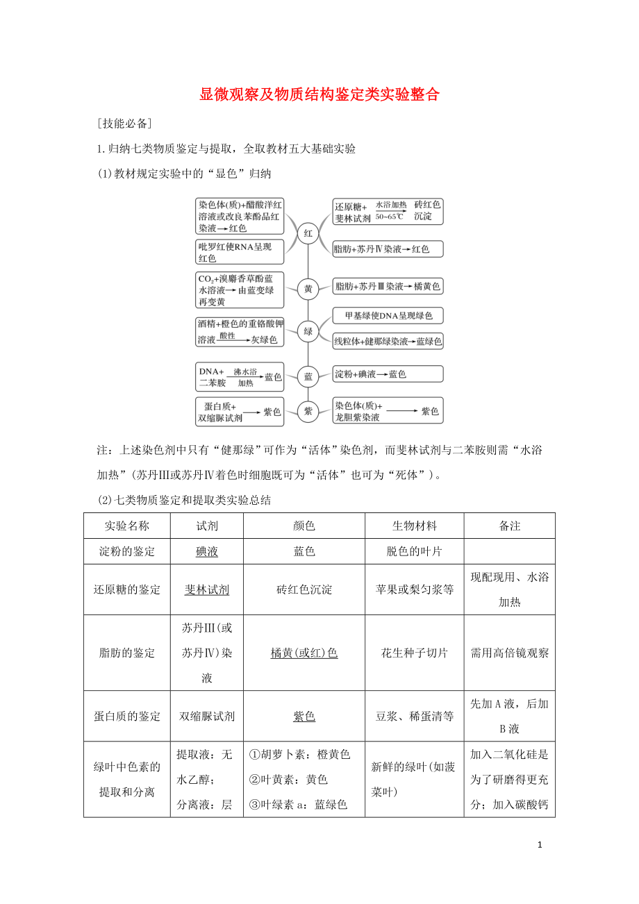 （江蘇專用）2020版新高考生物 第二單元 細(xì)胞的基本結(jié)構(gòu)與物質(zhì)運(yùn)輸 實(shí)驗(yàn)素養(yǎng)提升1 顯微觀察及物質(zhì)結(jié)構(gòu)鑒定類實(shí)驗(yàn)整合學(xué)案_第1頁