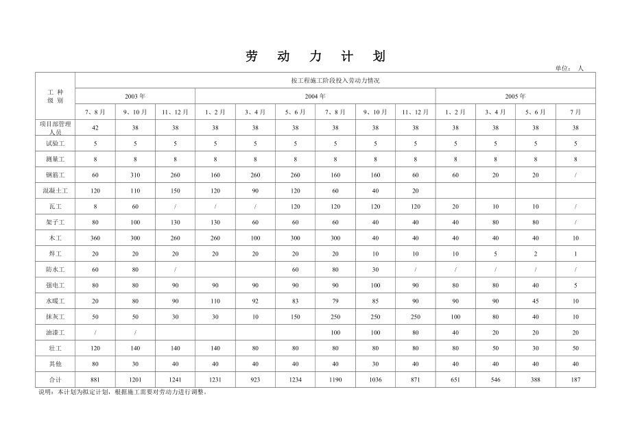 《勞動力計(jì)劃》word版_第1頁